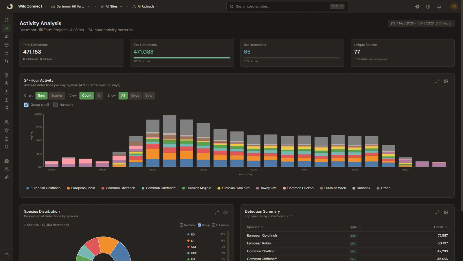 Activity analysis: average detections per hour across 153 days, stacked by species