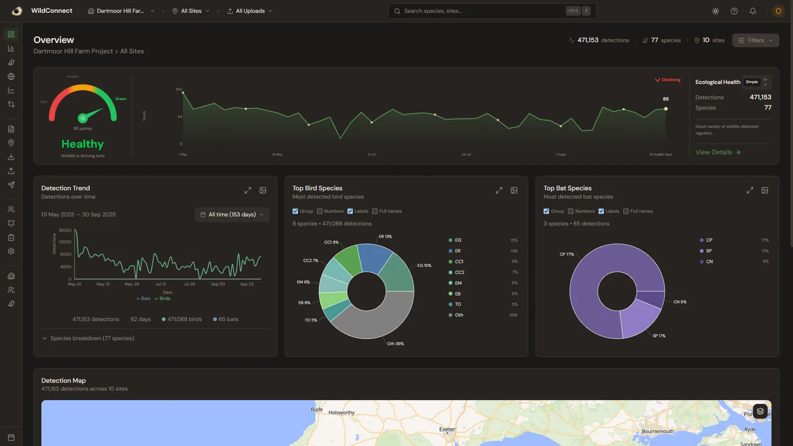 The WildConnect overview: 471,153 detections, an ecological health score of 85, detection trend and the top bird and bat species